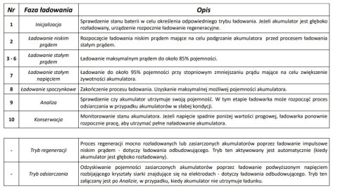 Ładowarka akumulatorowa z Wyświetlaczem LCD 6V i 12V + 2 Tryby specjalne Ładowarka akumulatorowa z Wyświetlaczem LCD 6V i 12V + 2 Tryby specjalne